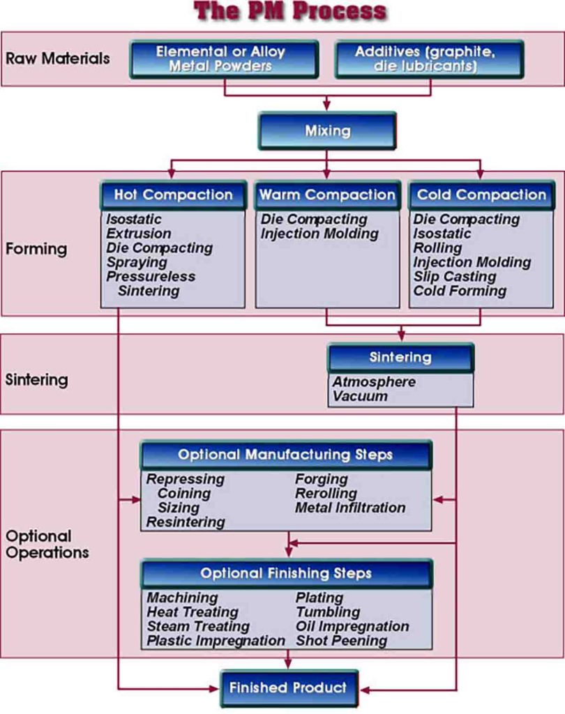 PM Process